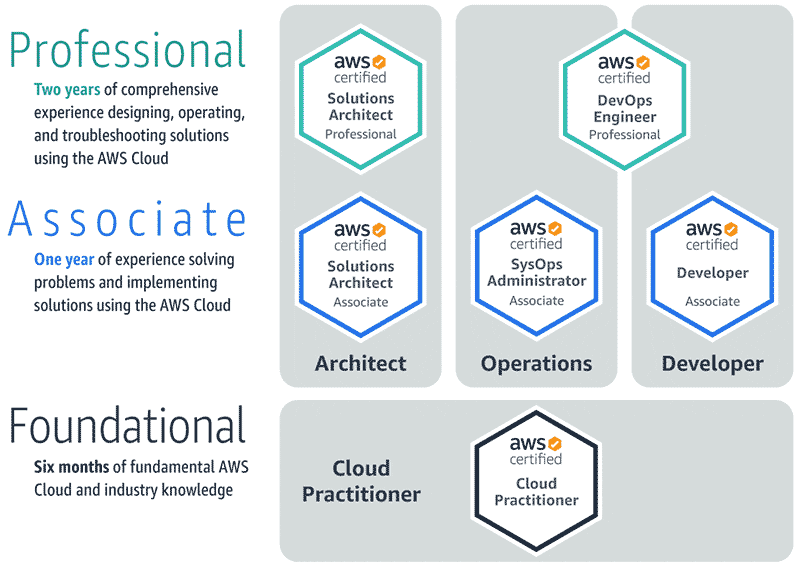 AWS-Certified-Cloud-Practitioner Test Lab Questions