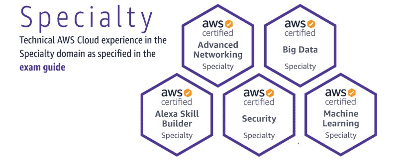 AWS Certification Training, Benefits, Salaries, Jobs & Degrees